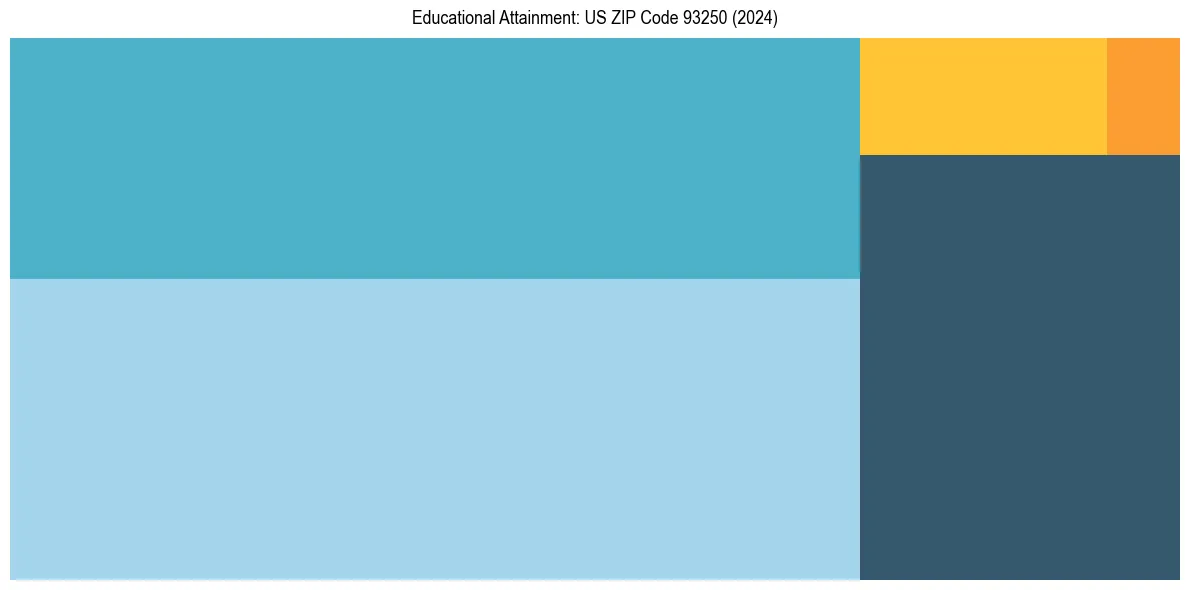 Education Treemap for  in 2024