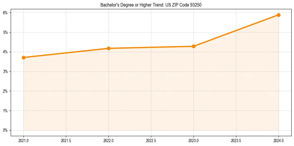 Trend chart showing bachelor degree growth in 