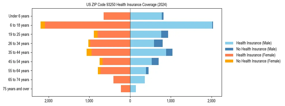Health insurance pyramid for US ZIP Code 93250
