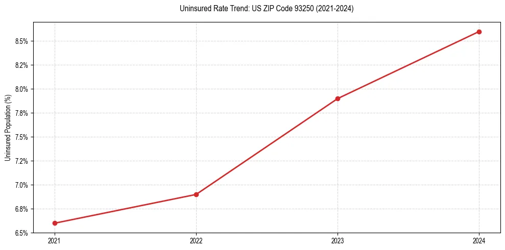 Uninsured trend chart for US ZIP Code 93250