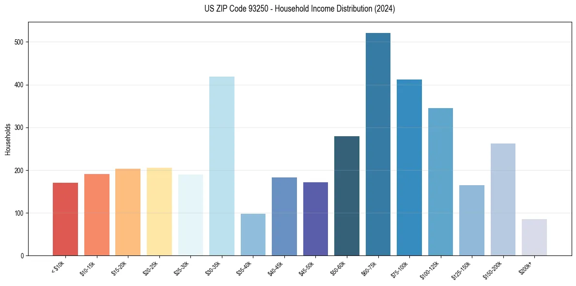 Income Distribution for 