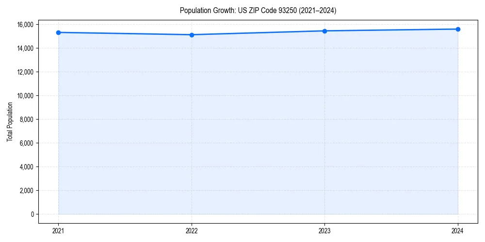 Population trends in 