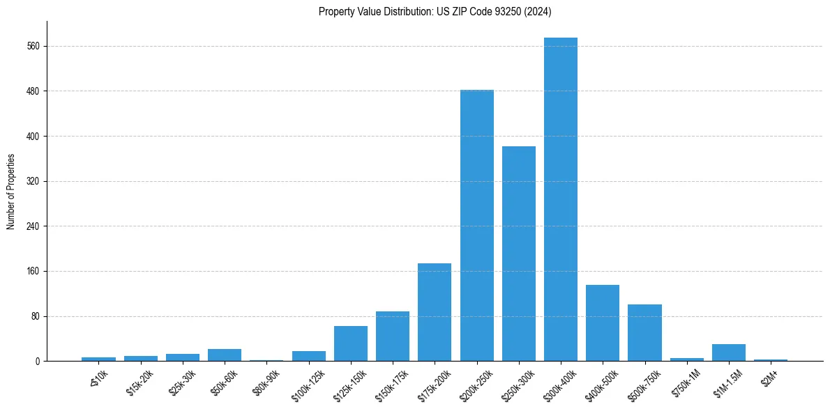 Value Distribution for 