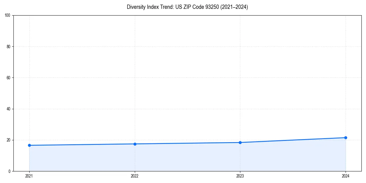 Line chart showing diversity index trends for 