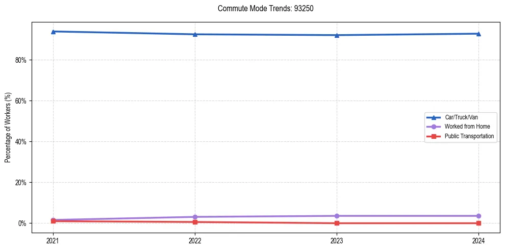 Transportation trends in US ZIP Code 93250