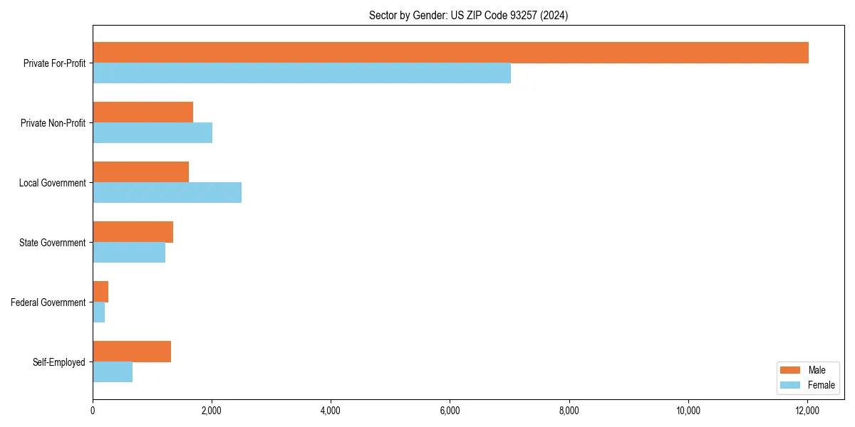 Employment sector breakdown by gender in 