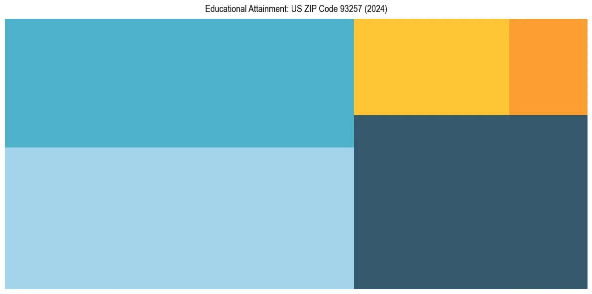 Education Treemap for  in 2024