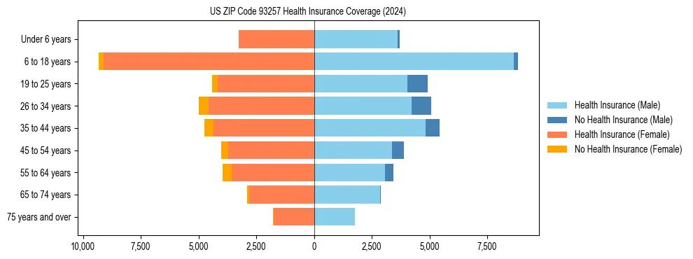 Health insurance pyramid for US ZIP Code 93257