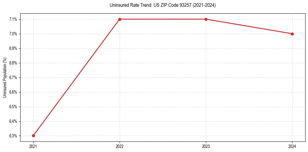 Uninsured trend chart for US ZIP Code 93257