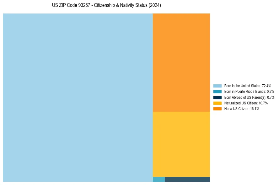 Nativity Treemap for 