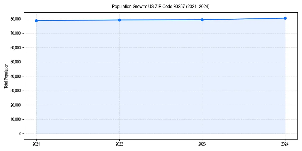 Population trends in 