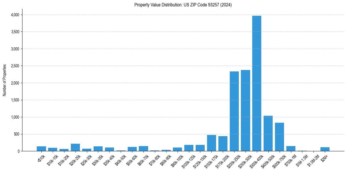 Value Distribution for 