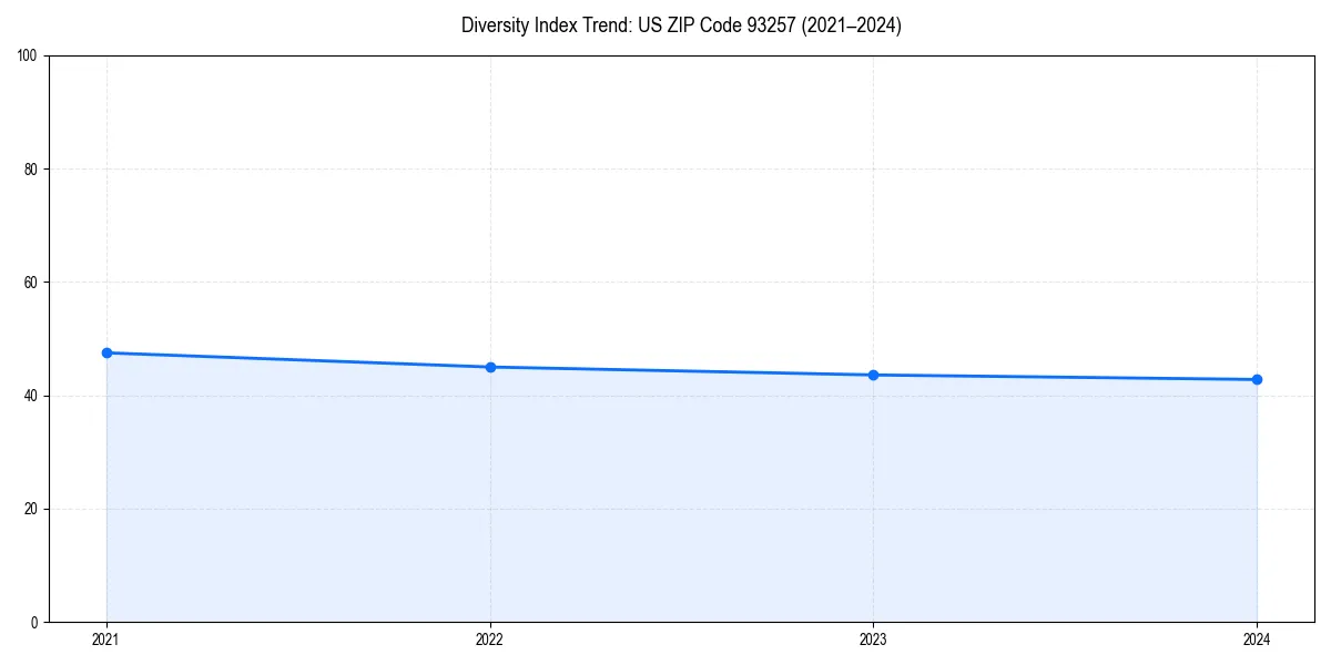 Line chart showing diversity index trends for 