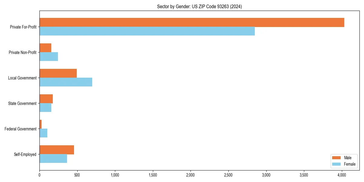 Employment sector breakdown by gender in 
