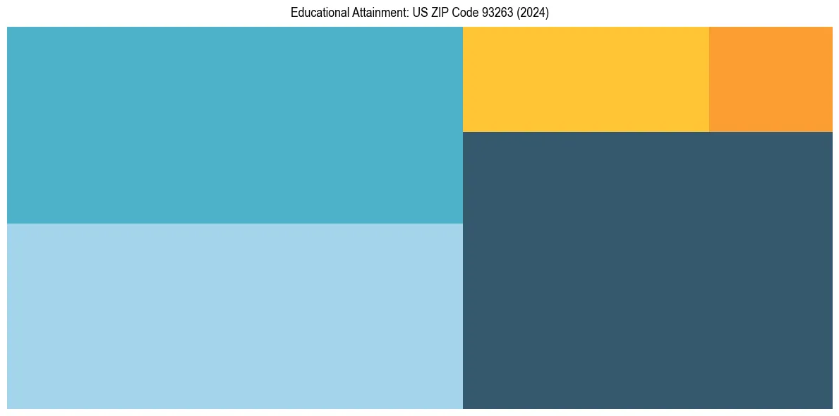 Education Treemap for  in 2024