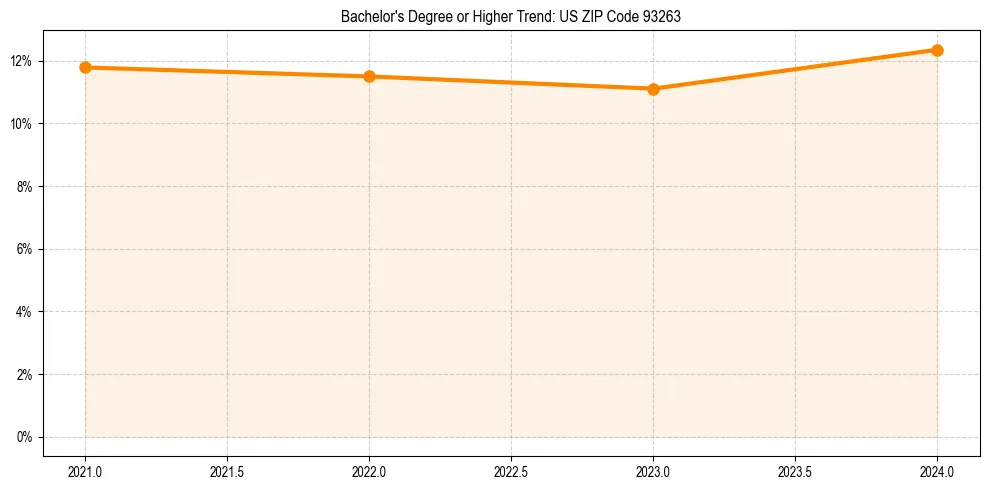 Trend chart showing bachelor degree growth in 