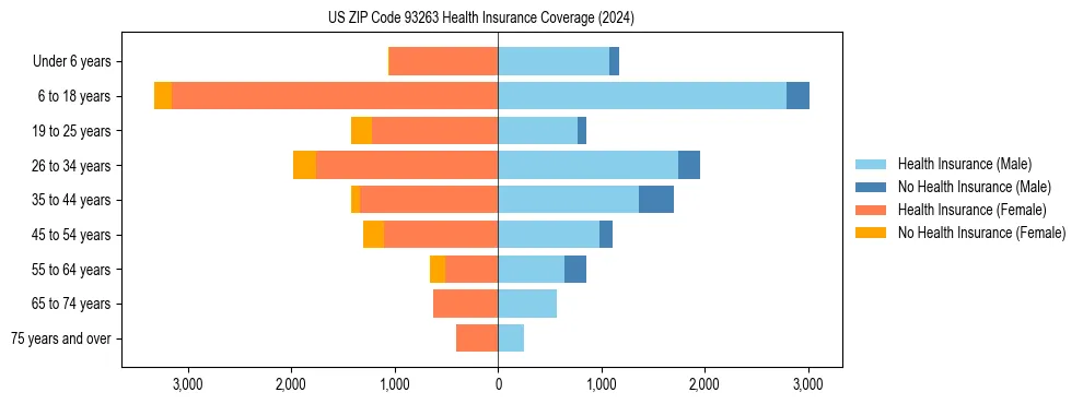 Health insurance pyramid for US ZIP Code 93263
