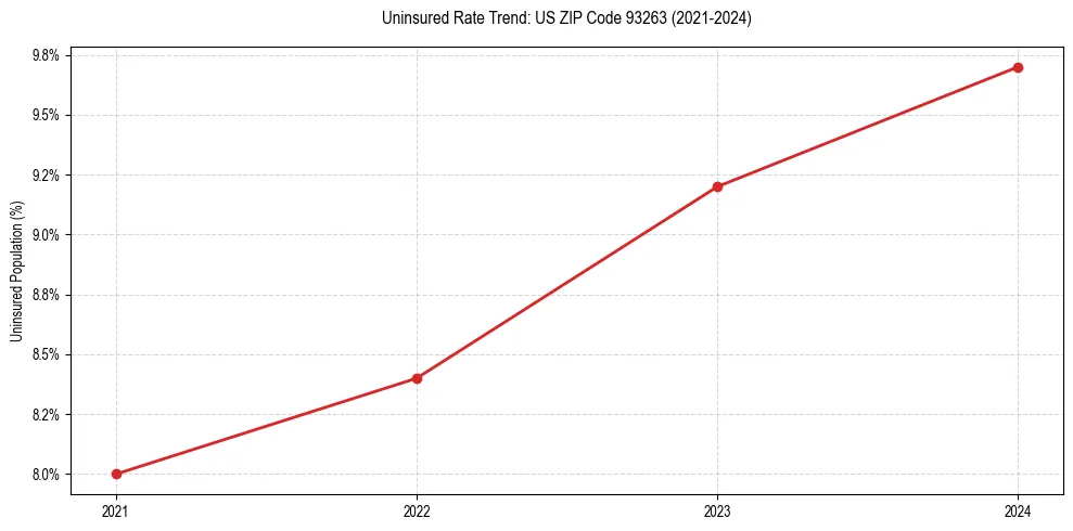 Uninsured trend chart for US ZIP Code 93263