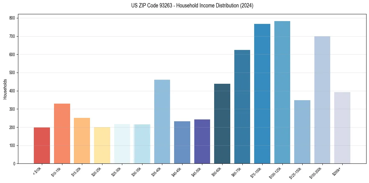 Income Distribution for 