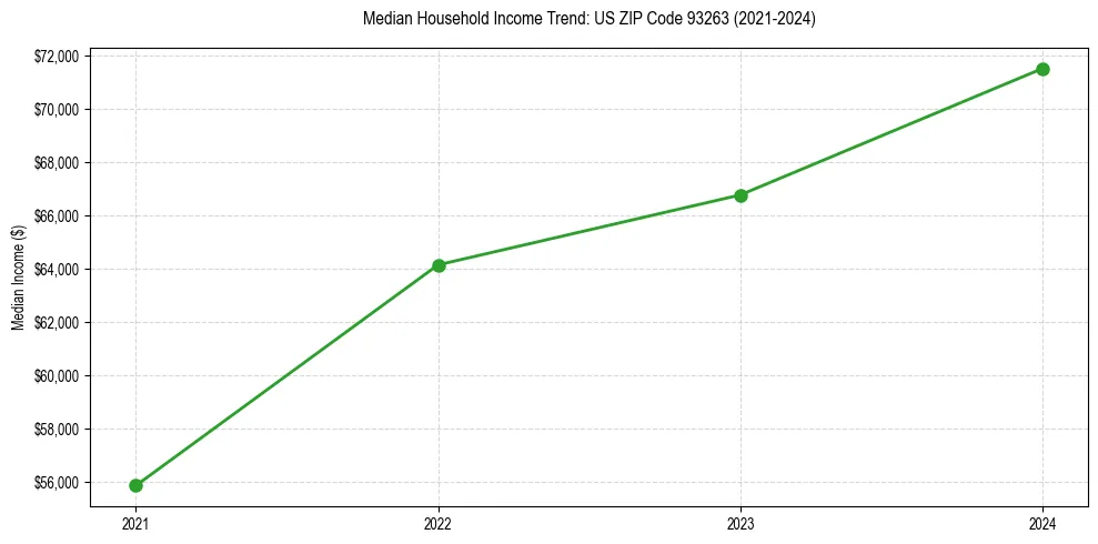 Income trend for 