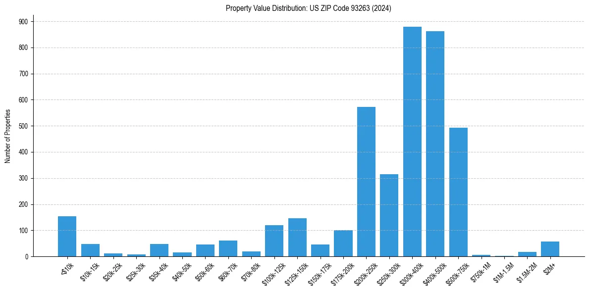 Value Distribution for 