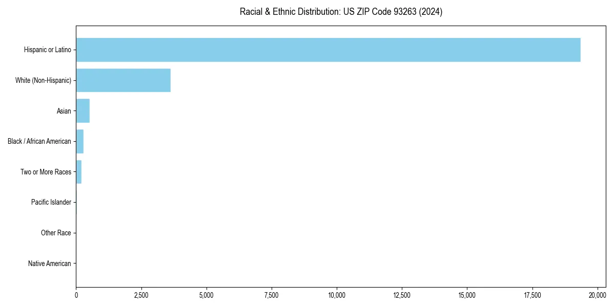 Bar chart showing racial distribution in  for 2024