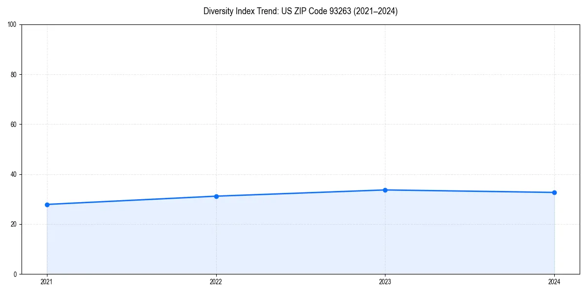 Line chart showing diversity index trends for 