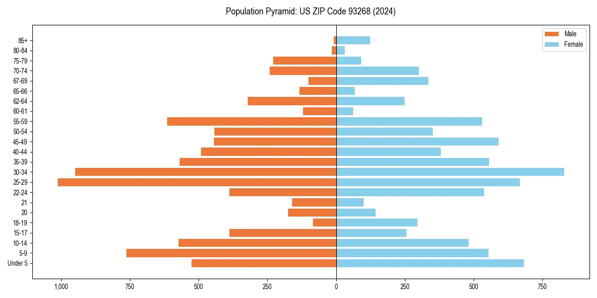 Population pyramid for 
