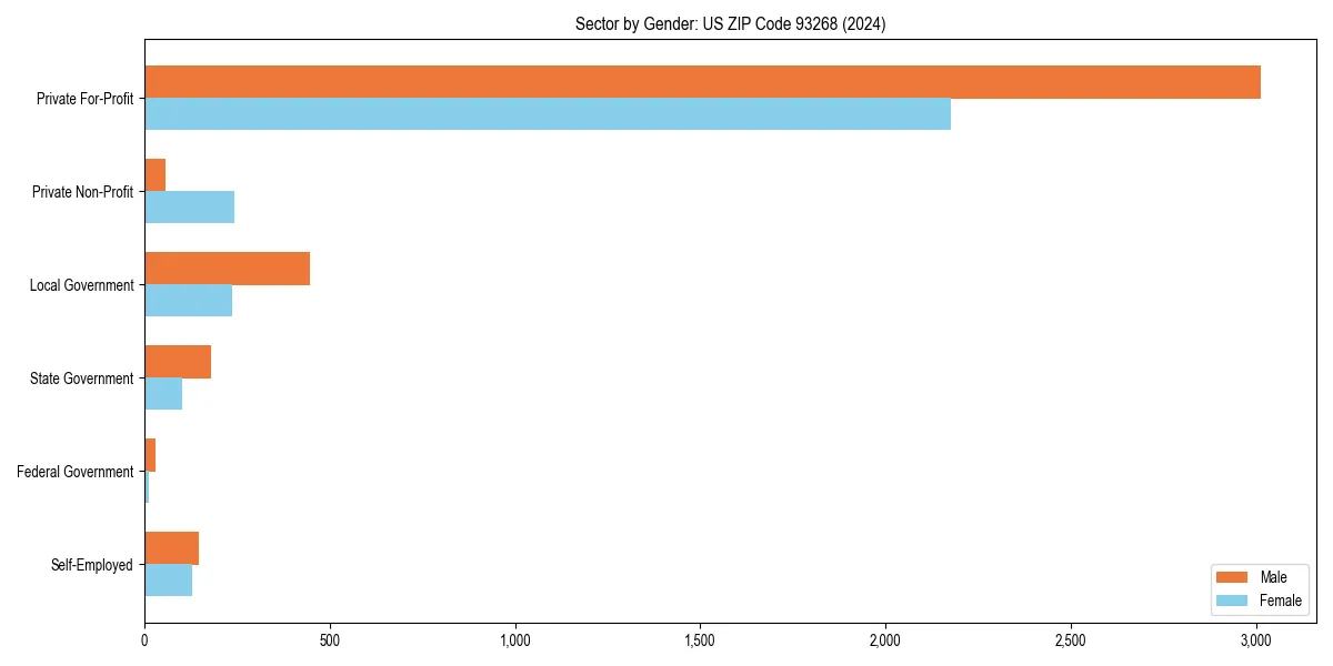 Employment sector breakdown by gender in 