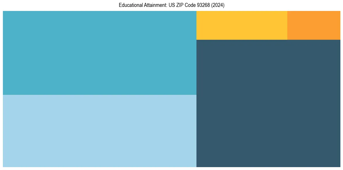 Education Treemap for  in 2024
