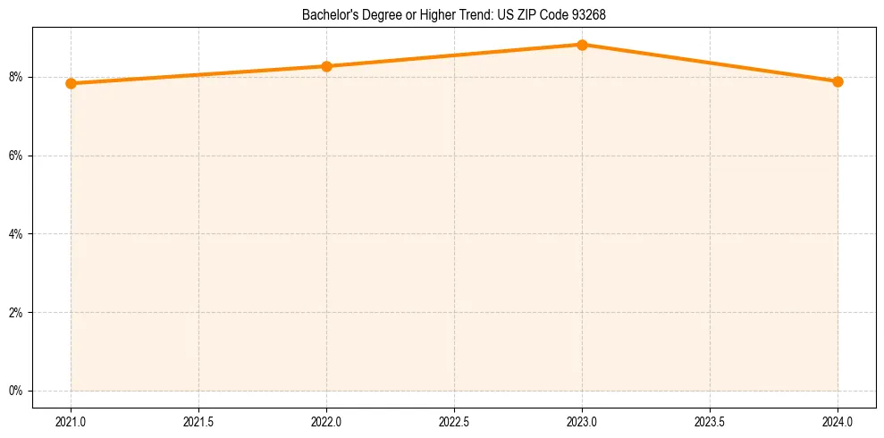 Trend chart showing bachelor degree growth in 