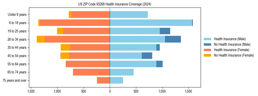 Health insurance pyramid for US ZIP Code 93268