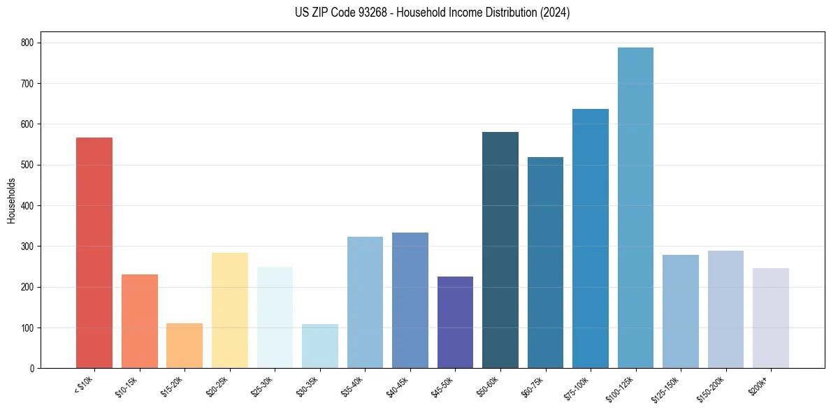 Income Distribution for 