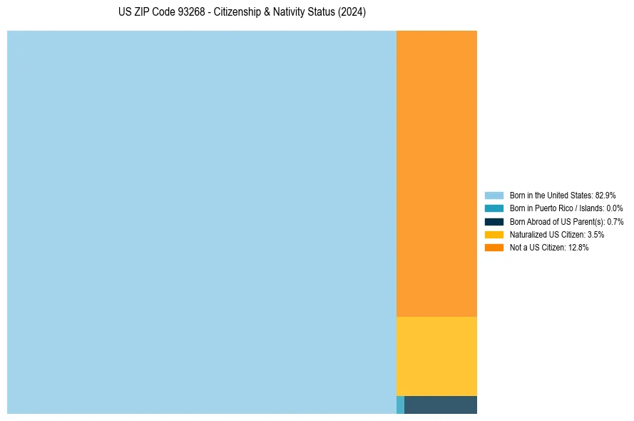 Nativity Treemap for 