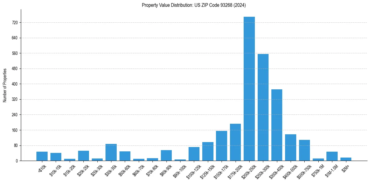 Value Distribution for 
