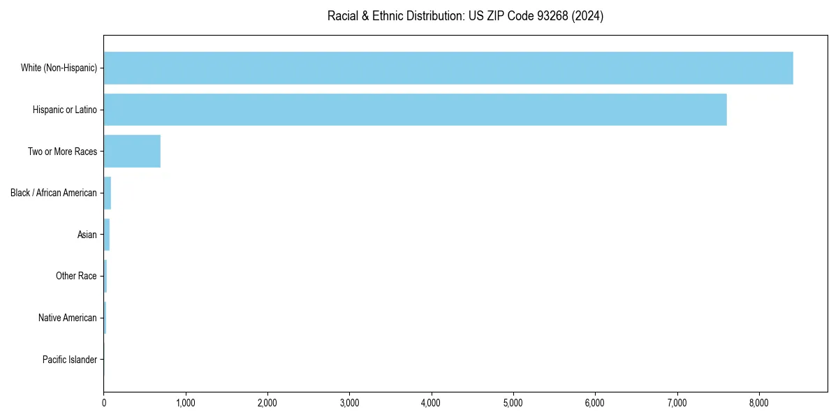 Bar chart showing racial distribution in  for 2024