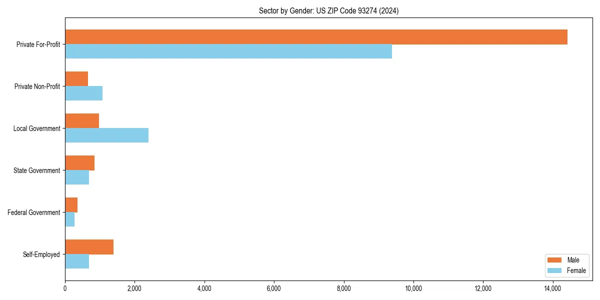Employment sector breakdown by gender in 