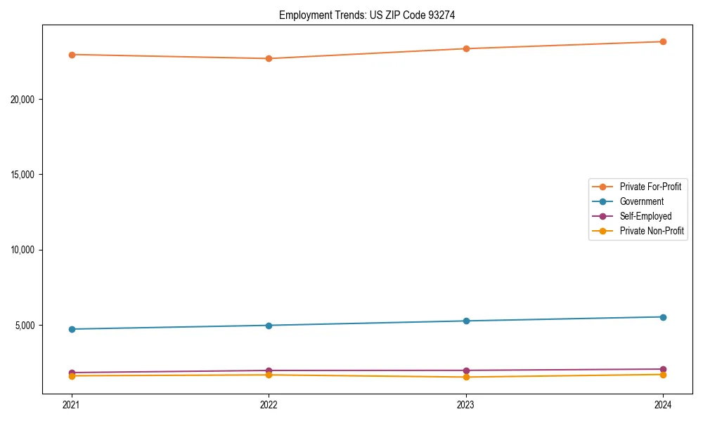 Long-term employment trends in 