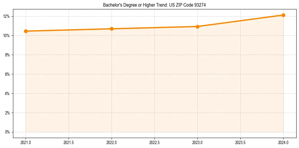 Trend chart showing bachelor degree growth in 