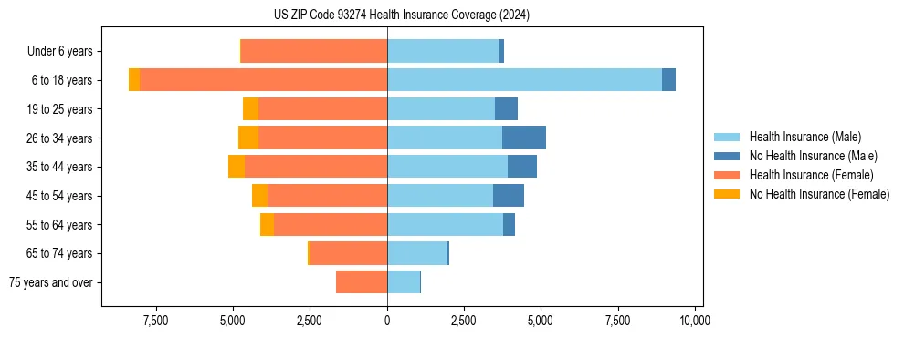 Health insurance pyramid for US ZIP Code 93274