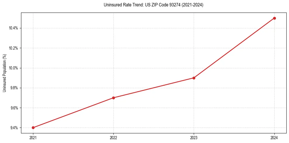 Uninsured trend chart for US ZIP Code 93274
