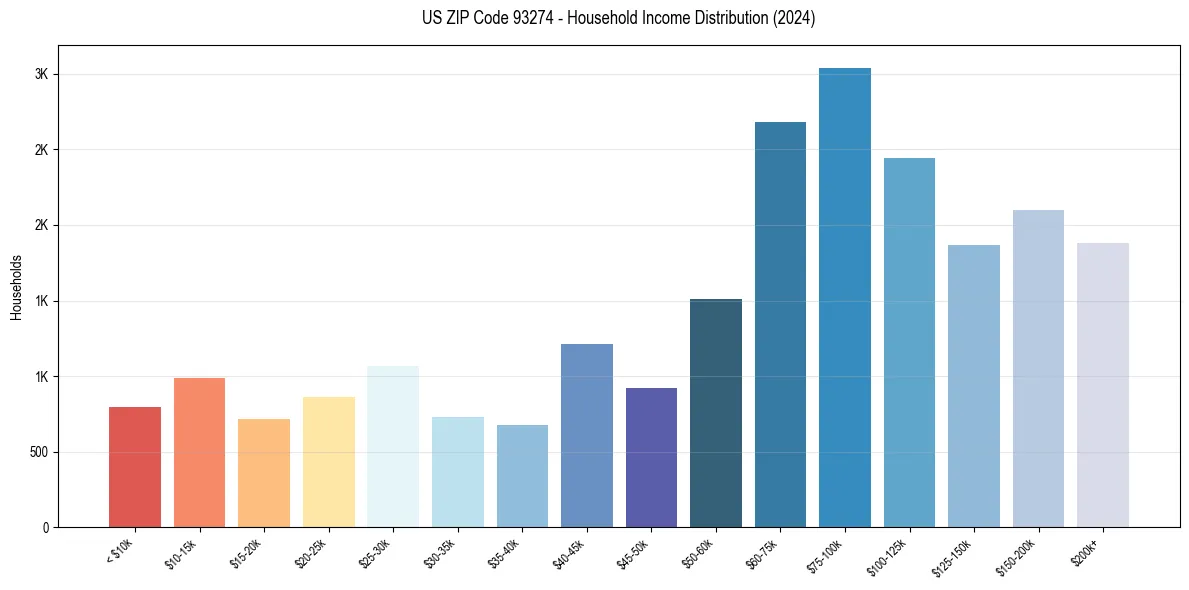 Income Distribution for 