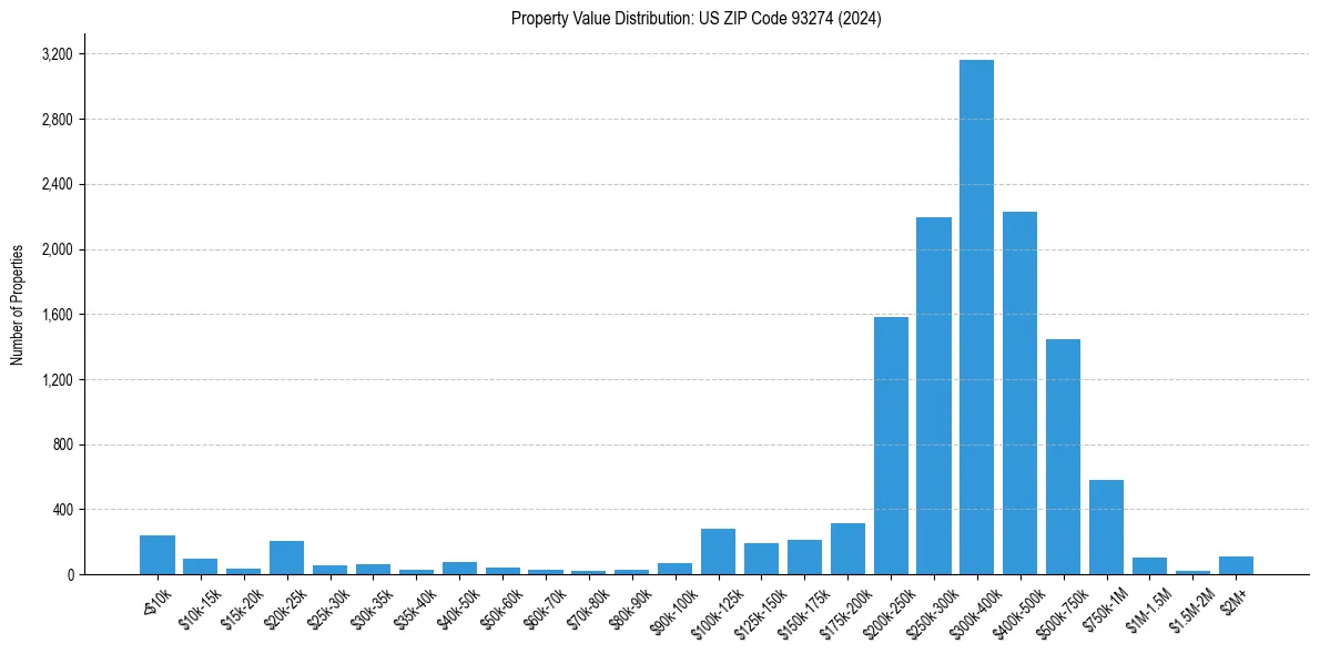 Value Distribution for 