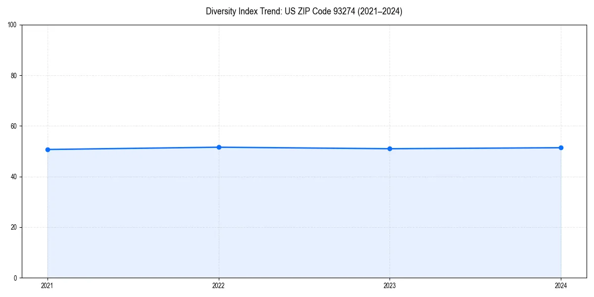 Line chart showing diversity index trends for 