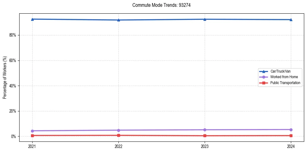 Transportation trends in US ZIP Code 93274