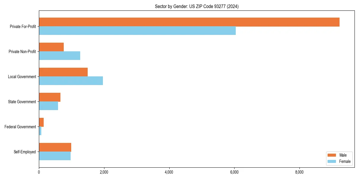 Employment sector breakdown by gender in 