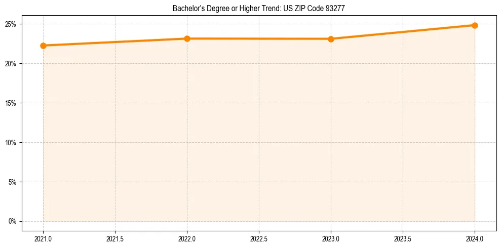 Trend chart showing bachelor degree growth in 
