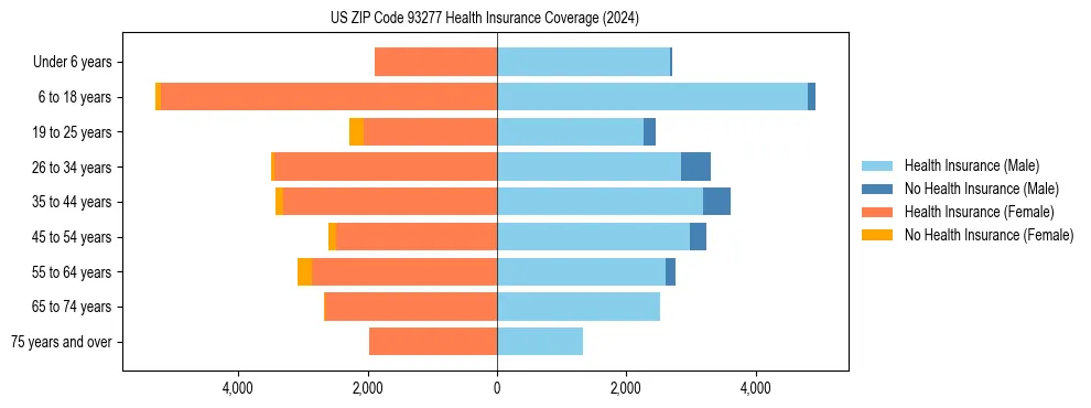 Health insurance pyramid for US ZIP Code 93277