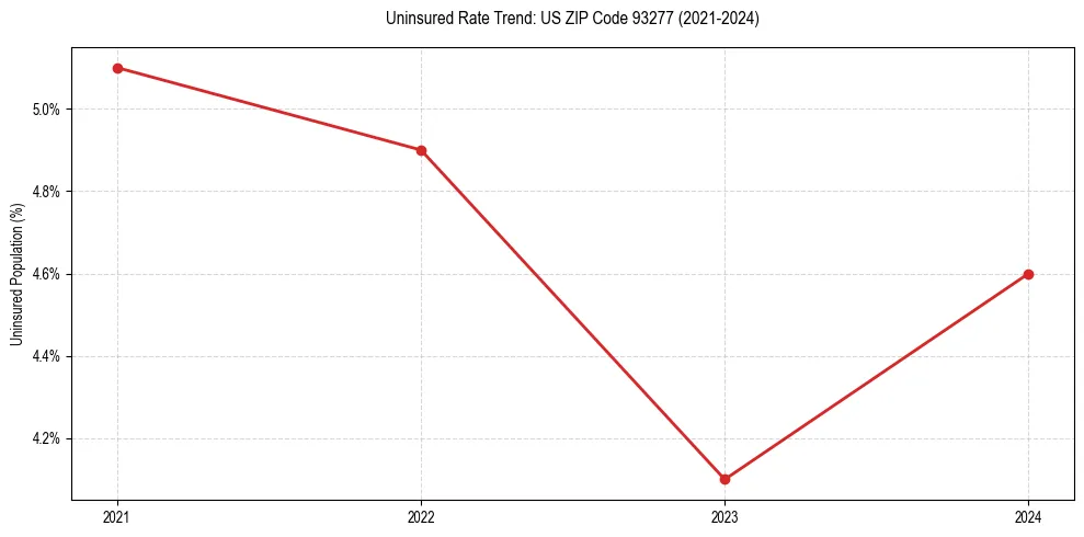 Uninsured trend chart for US ZIP Code 93277
