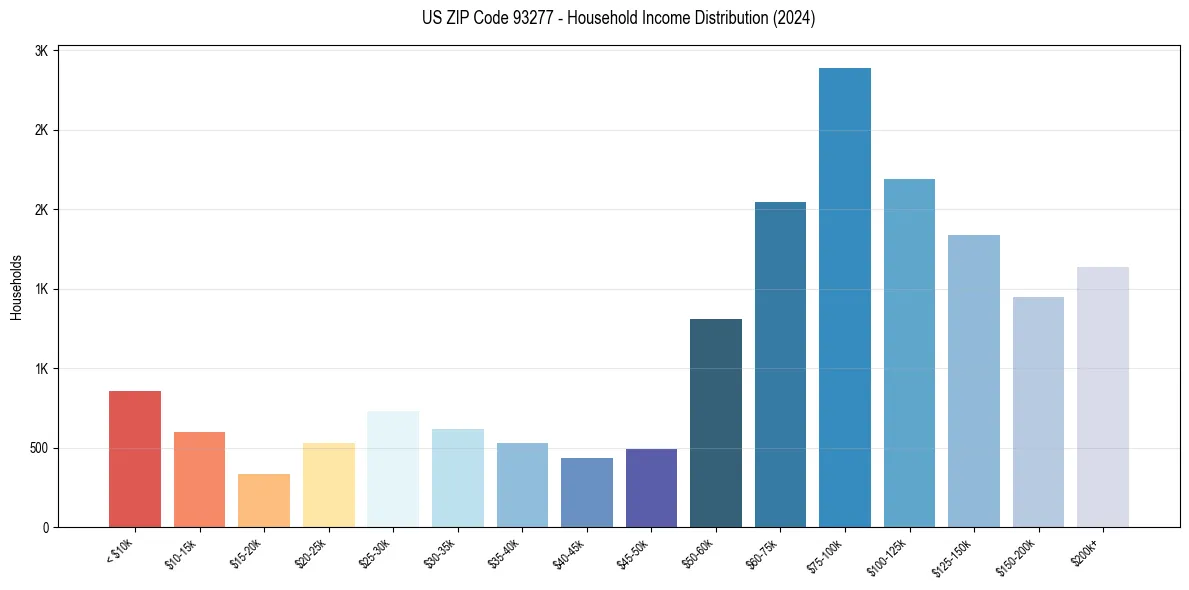 Income Distribution for 